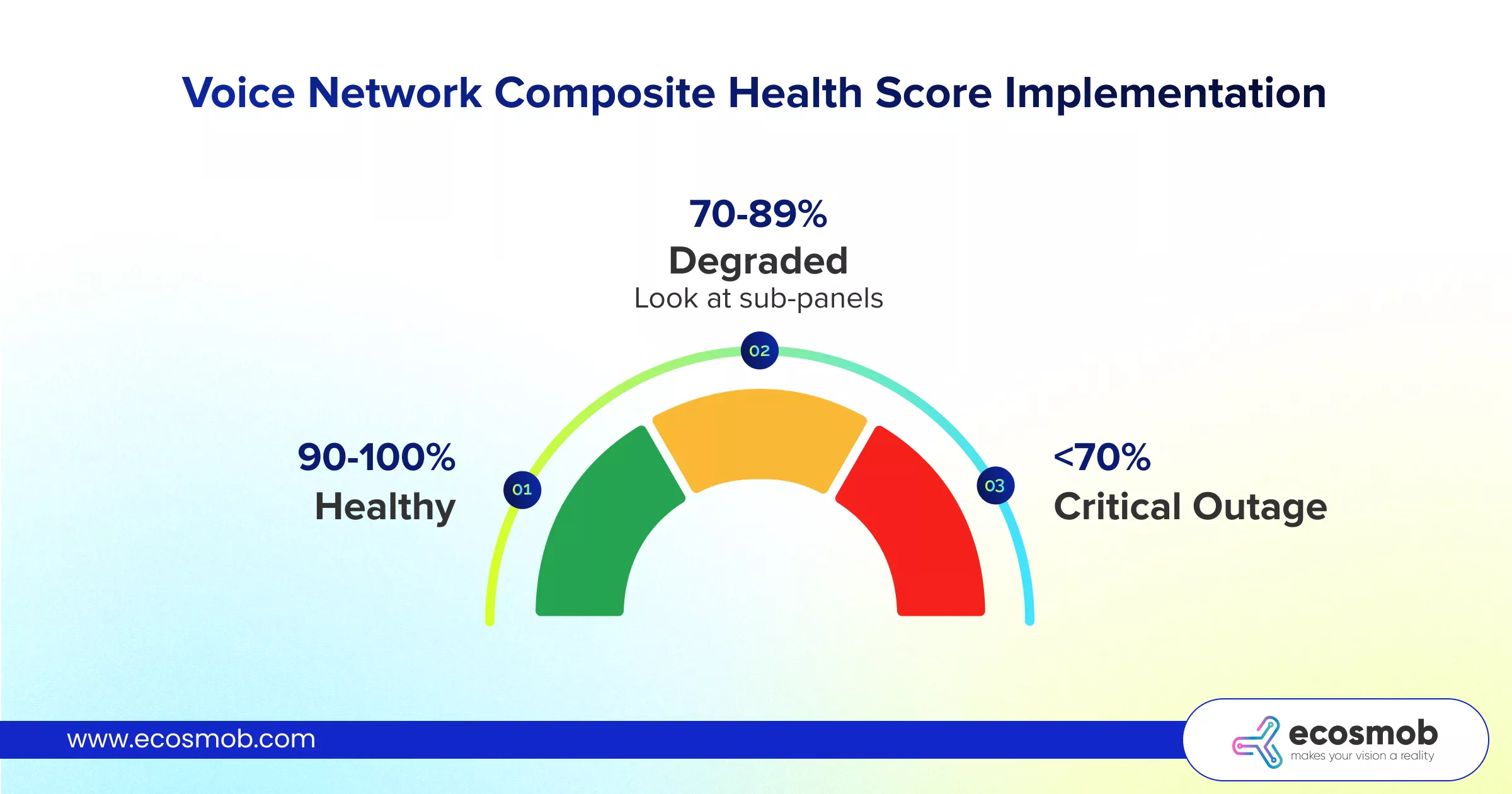 Voice Network Composite Health Score Implementation