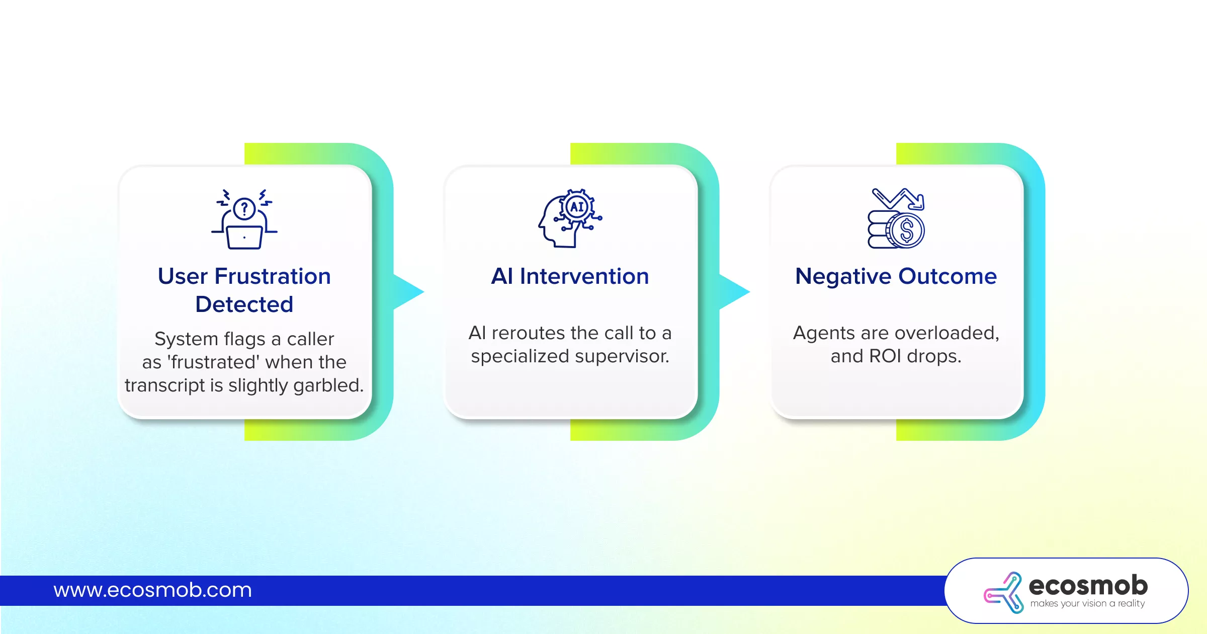 Intent Detection & Context Understanding
