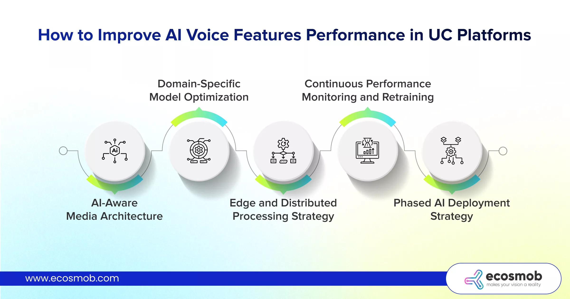 Improve AI Voice Features Performance in UC Platforms