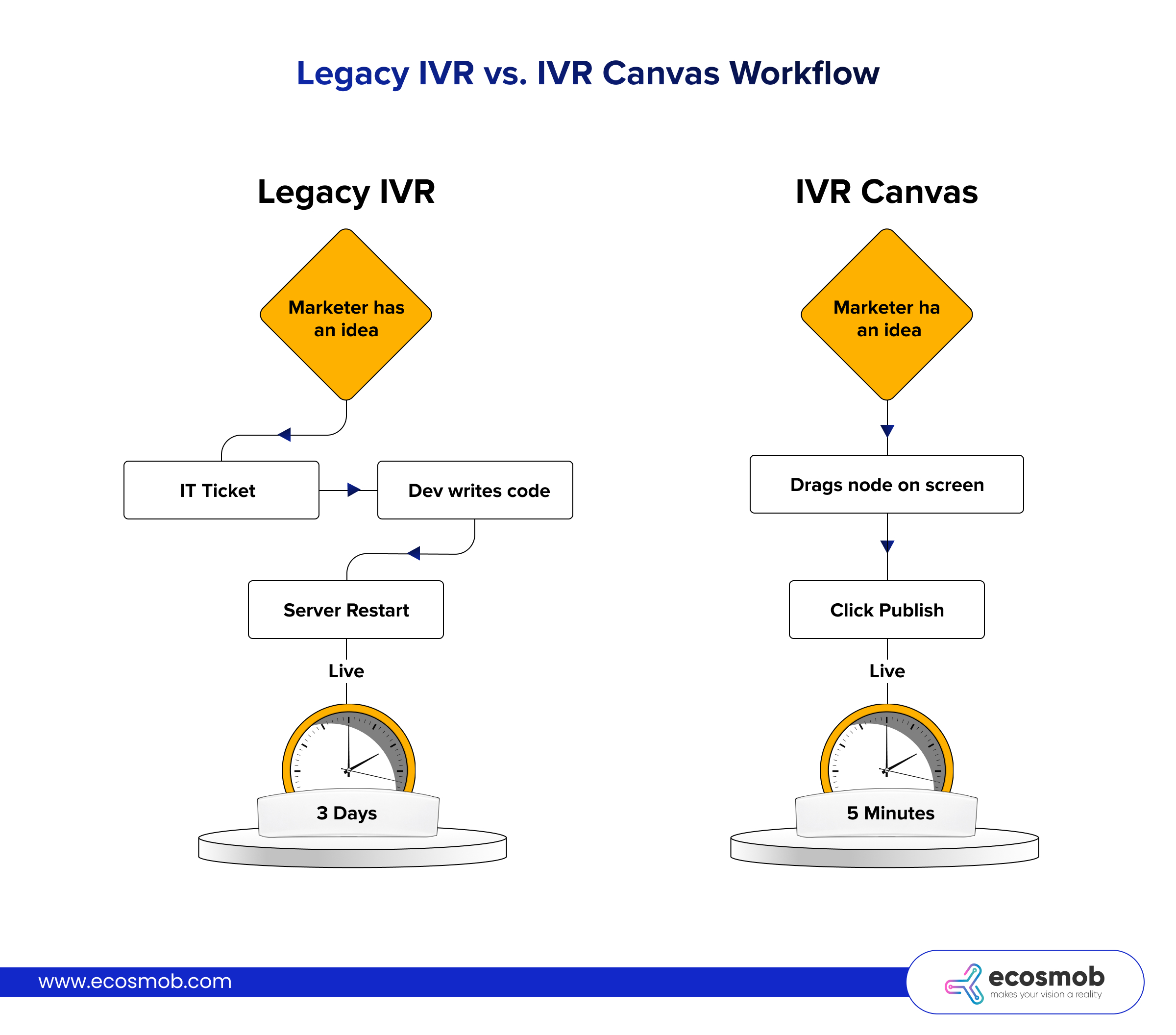 Legacy IVR vs. IVR Canvas Workflow 