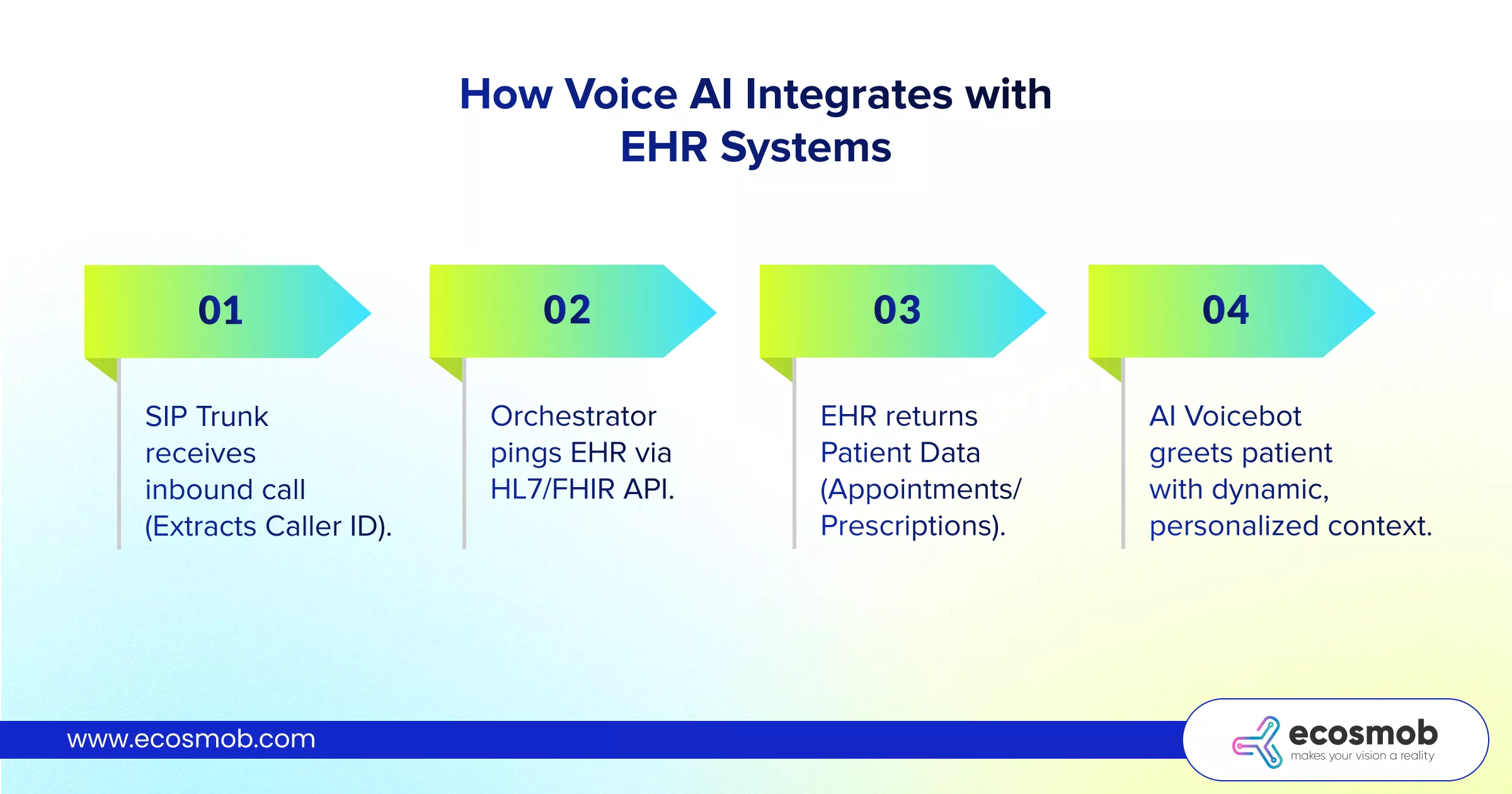 How Voice AI Integrates with EHR Systems