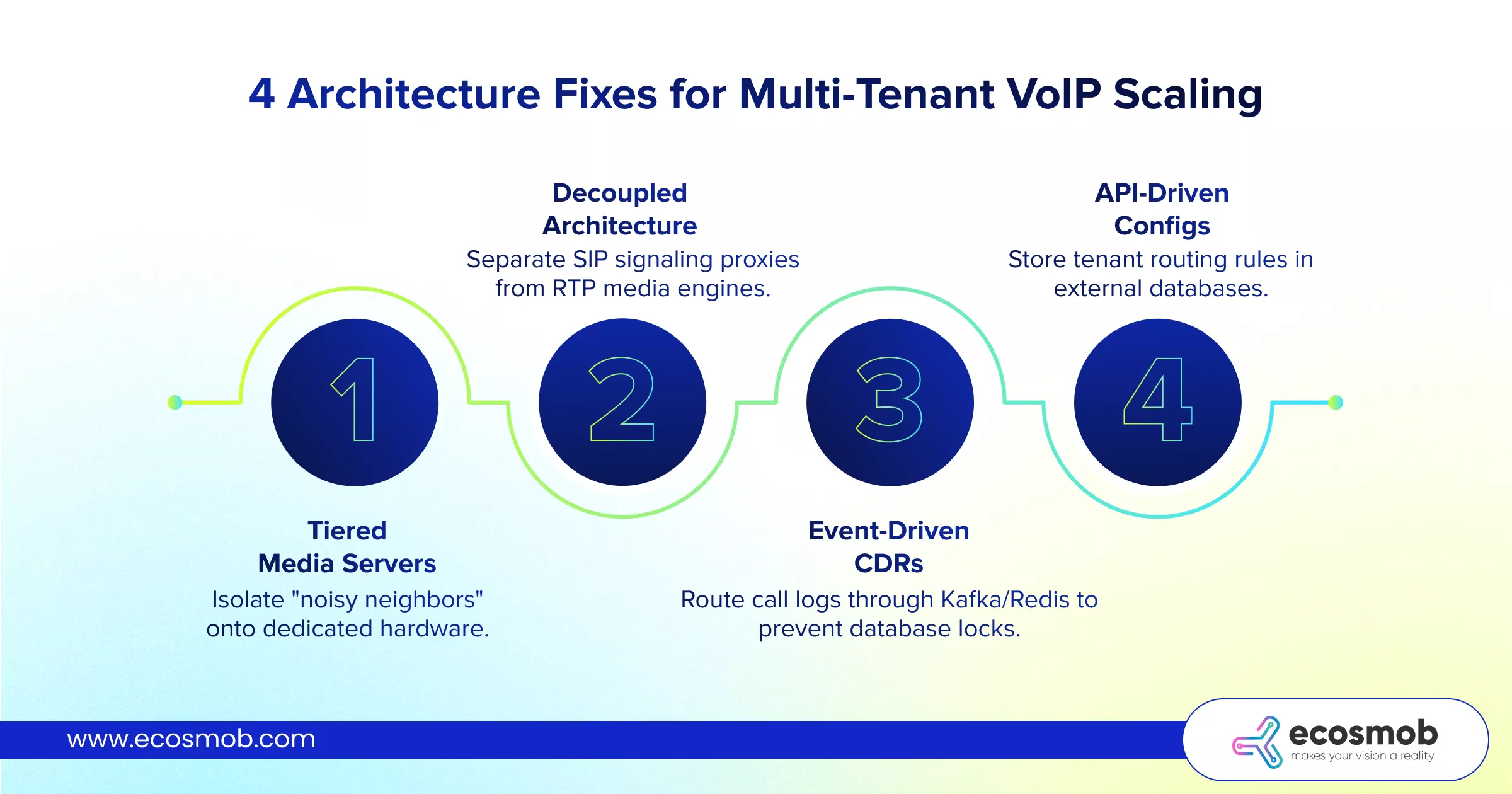 Architecture Fixes for Multi-Tenant VoIP Scaling