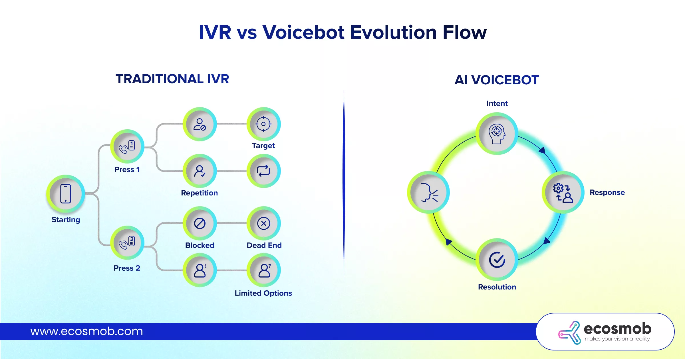 IVR vs Voicebot