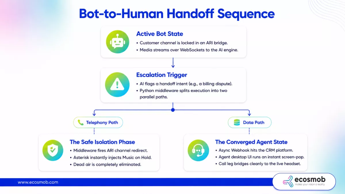 Bot-to-Human Handoff Work On Asterisk