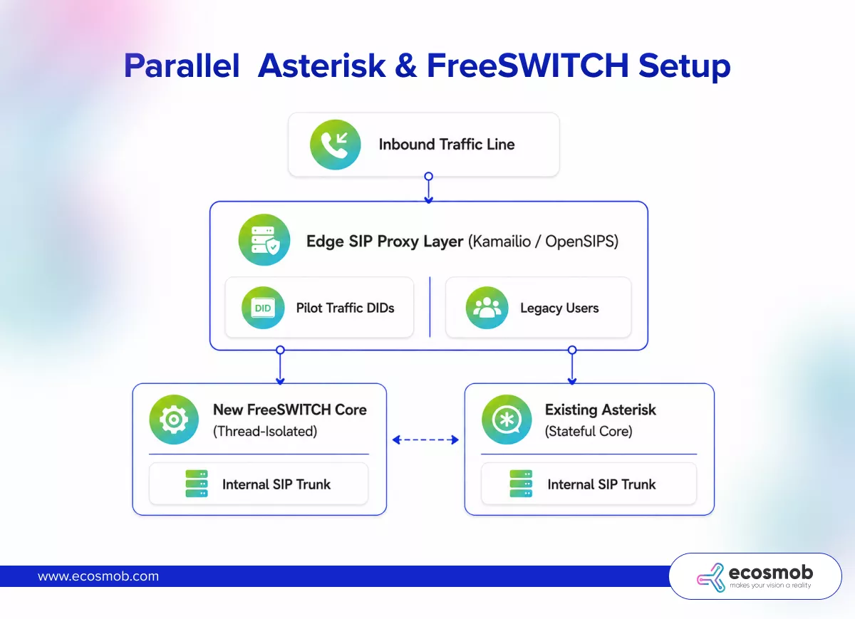 Parallel Asterisk & FreeSWITCH Setup