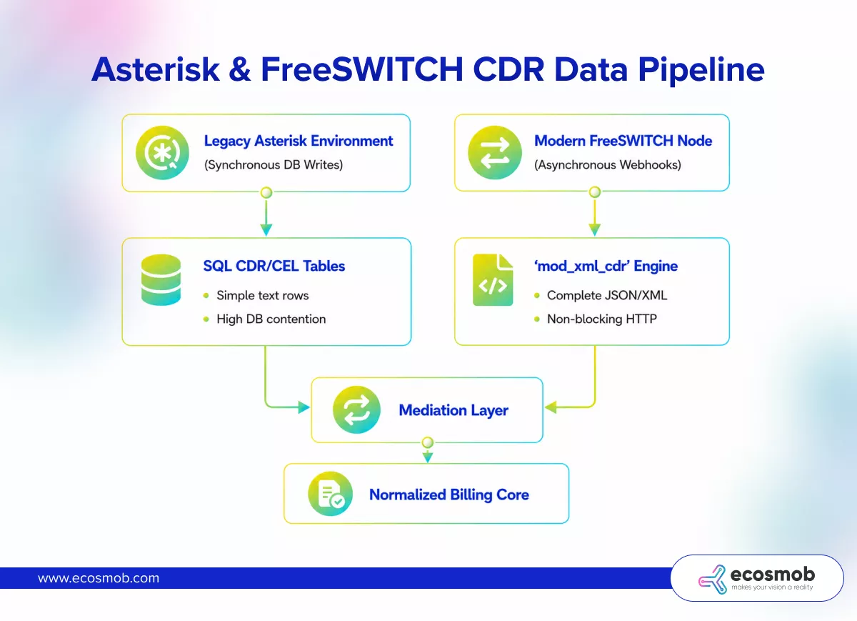 Asterisk & FreeSWITCH CDR Data Pipeline