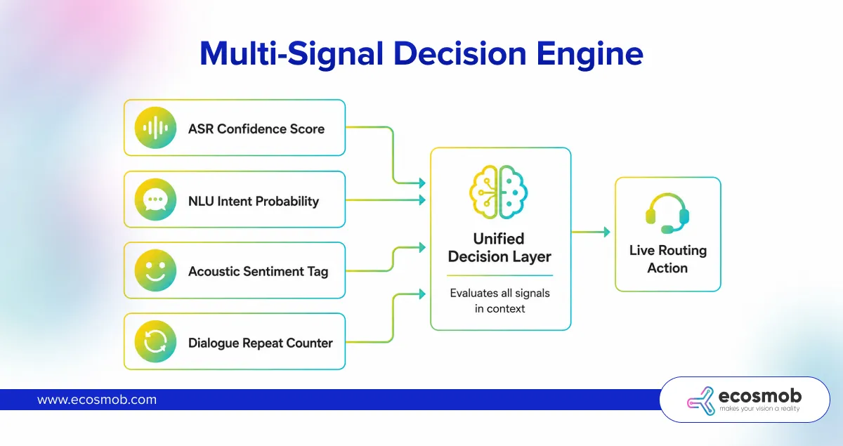Multi-Signal Decision Engine