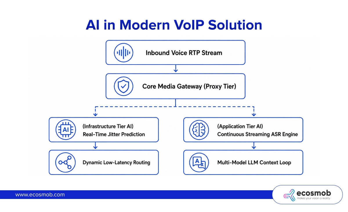 AI Voice Agent Flow