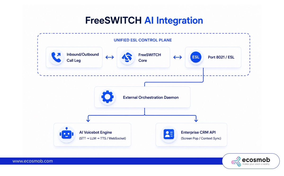 FreeSWITCH AI integration